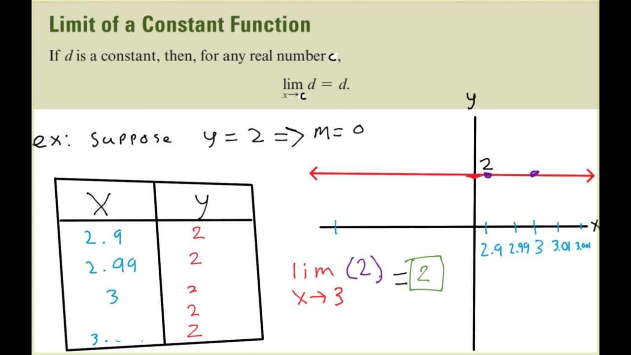 Section 2.2 Limit of a Function and Limit Laws | Lumina Media Player